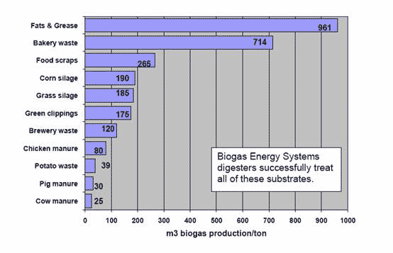 Figure 2. Yield of biogas with different feedstock
