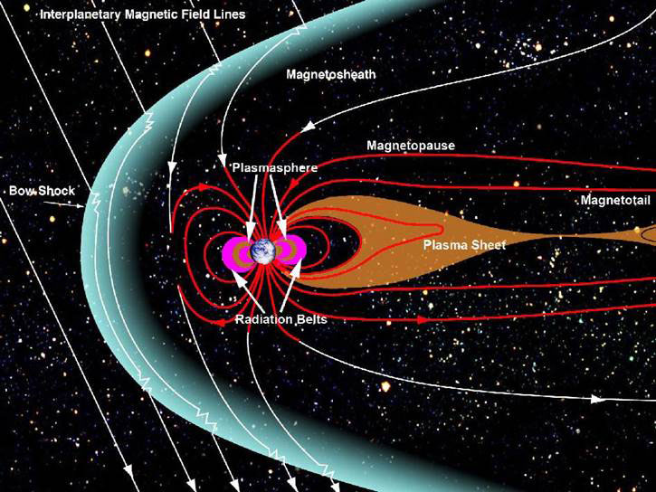 Earth’s magnetosphere and its interaction with the solar wind and the interplanetary magnetic field lines (courtesy of NASA)