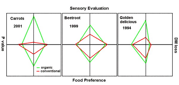 Figure 1 Comparing organic and conventionally produced food