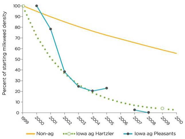 Monarch Butterfly Population Chart