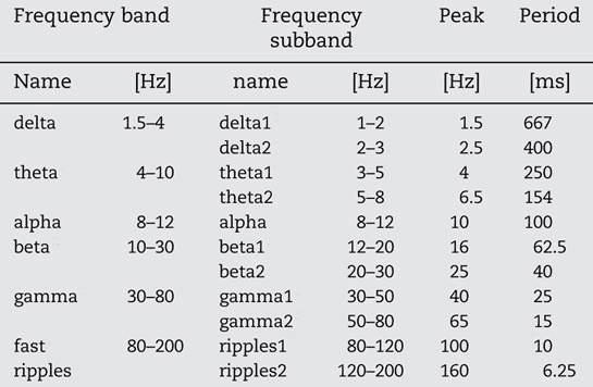 Brain rhythms in golden ratios