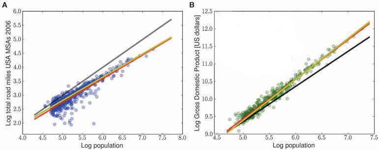 sublinear and super linear scaling of cities