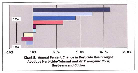 Annual Percent Change in Pecticide use brought about by Herbicide-Tolerant and BT Transgenic Corn, Soybeans and Cotton