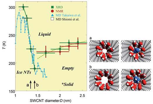 Description: SWCNT phase diagram