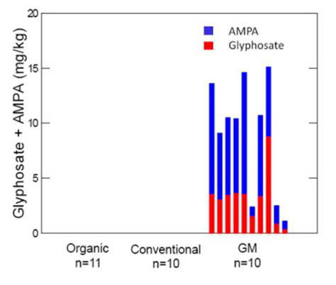 pesticide level soybean figure 1