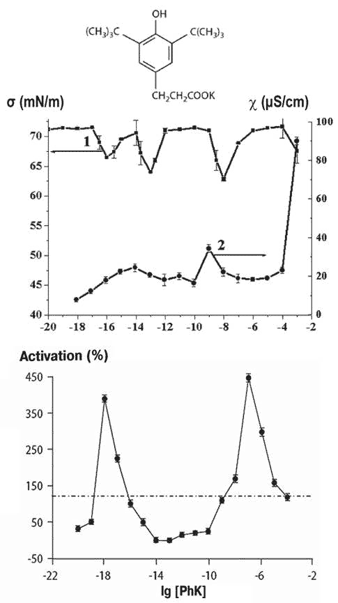 correlation of biological effects & physical properties