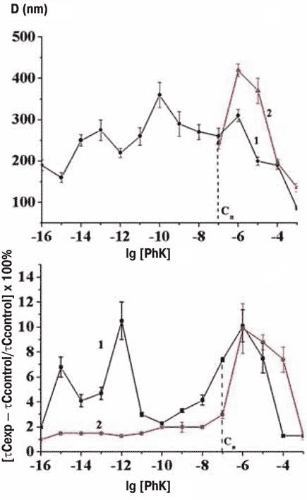 Biological effects and nanoassociates