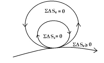 Figure
    7. The coupled flows of system and ecological cycles in a sustainable system