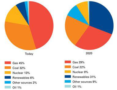 Figure 1  UK’s planned transition to low carbon electricity
generation