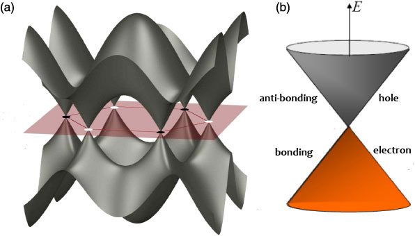 energy band structure of graphene www