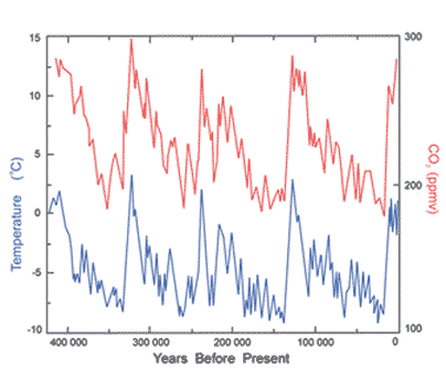 Correlated carbon dioxide andtemperature changes over the past 400 000 years