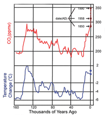 Recent rate of carbon dioxide increase unprecedented