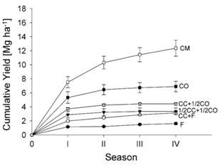 Biochar and crop yields in combination with other amendments