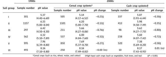 Acidification of Chinese soils