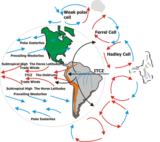 The earth's atmosphere circulates to distribute warmth and moisture