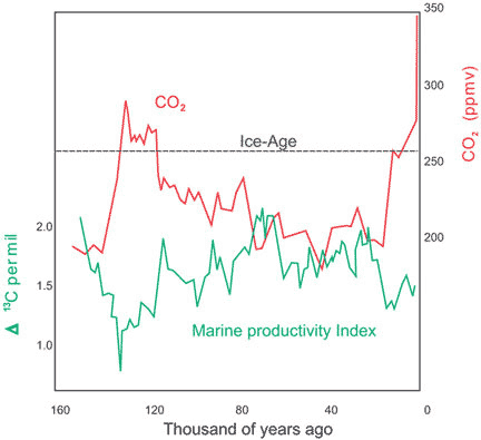 Atmospheric carbon dioxide mirrors plankton growth in 	 inverse relationship