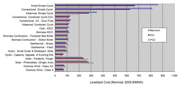 Description: cost of renewables barchart