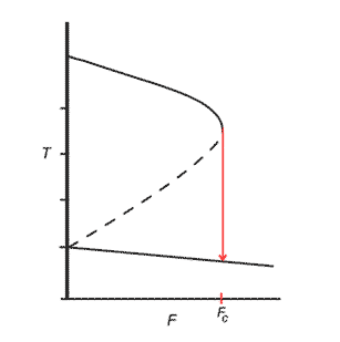 Multiple states and abrupt transitions at critical points