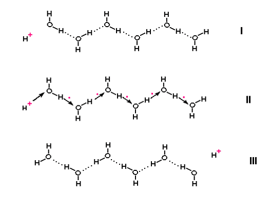 Jump conduction of protons along a chain of water molecules