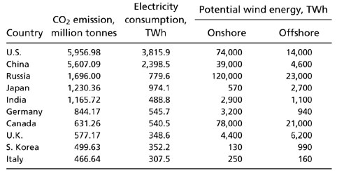 World wind power potential